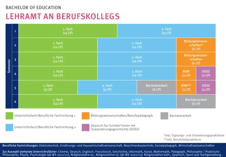 Studienverlaufsplan für den Bachelor of Education Lehramt an Berufskollegs. Mit diesem Abschluss kannst du Lehrer werden.