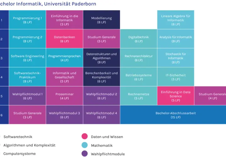 Stundenplan für den Studiengang Informatik: Module wie Programmierung, Datenbanken, Algorithmen und Software Engineering.