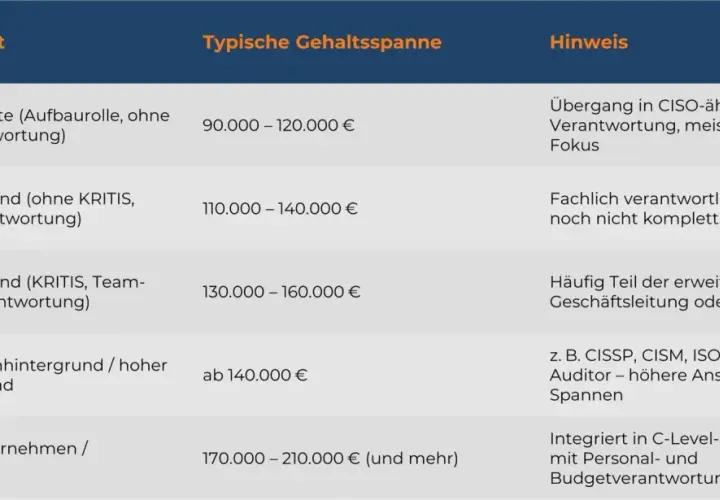 Gehaltsübersicht: Wie viel verdient man als Security-Experte? Von 90.000 € für IT-Security-Experten bis über 210.000 € für CISO in Großunternehmen.