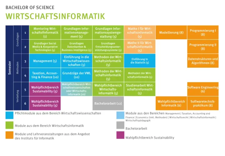 Studienplan Bachelor Informatik: Module von Grundlagen bis Vertiefung, inklusive Wahlpflichtbereiche und Bachelorarbeit.