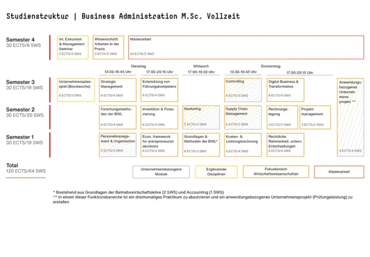 Studienstruktur für Business Administration M.Sc. Vollzeit. Was bedeutet M.Sc.? Master of Science, ein akademischer Grad.