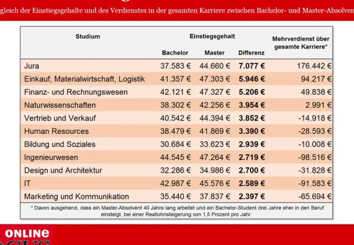 Gehaltsvergleich: Master-Absolventen verdienen mehr. Ein produktentwicklung studium zahlt sich aus, besonders in Jura.