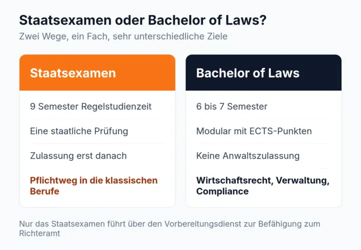 Vergleich von Staatsexamen und Bachelor of Laws für das Jurastudium: Dauer, Prüfungen und Berufswege.