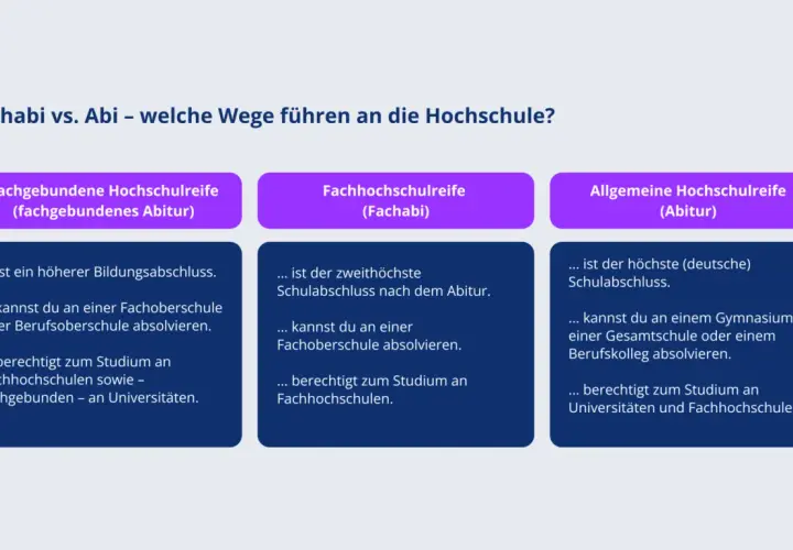 Vergleich von Fachabi und Abitur: Was ist eine Fachhochschule? Das Fachabi berechtigt zum Studium an Fachhochschulen.