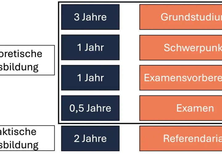 Nach dem 1. Staatsexamen Jura folgt das Referendariat (2 Jahre) nach theoretischer Ausbildung (Grundstudium, Schwerpunkt, Examensvorbereitung, Examen).