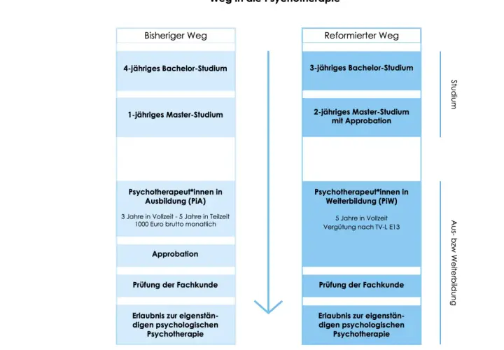 Der Weg zur Psychotherapeutin: früher 4 Jahre Bachelor, 1 Jahr Master, dann Ausbildung (PIA). Reformiert: 3 Jahre Bachelor, 2 Jahre Master mit Approbation, dann Weiterbildung (PiW).