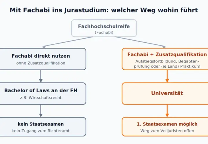 Flussdiagramm zeigt Wege ins Jurastudium mit Fachabi: Direkter Weg zur FH mit Bachelor, oder mit Zusatzqualifikation zur Universität für das 1. Staatsexamen.