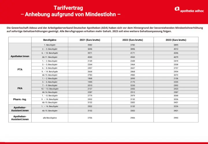 Gehaltstabelle für PTA und andere Apothekenberufe. Zeigt Bruttogehälter für 2021, 2022 und 2023, gestaffelt nach Berufsjahren.