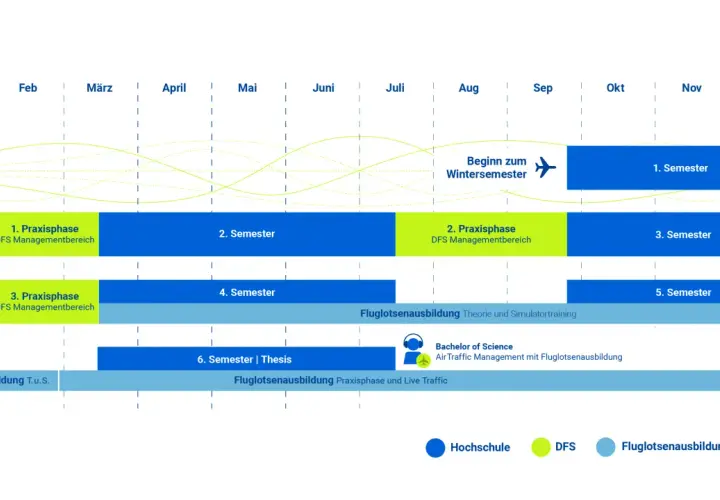 Zeitplan für die Fluglotsenausbildung: Studium, Praxisphasen und Theorie. So wird man Fluglotse.
