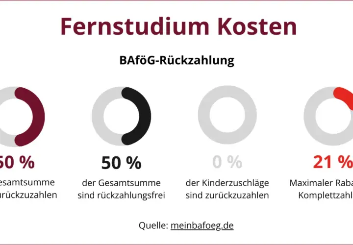 Grafik zeigt BAföG-Rückzahlung für ein Fernstudium: 50% sind zurückzuzahlen, 50% sind erlassen. Kinderzuschläge sind nicht rückzahlbar.