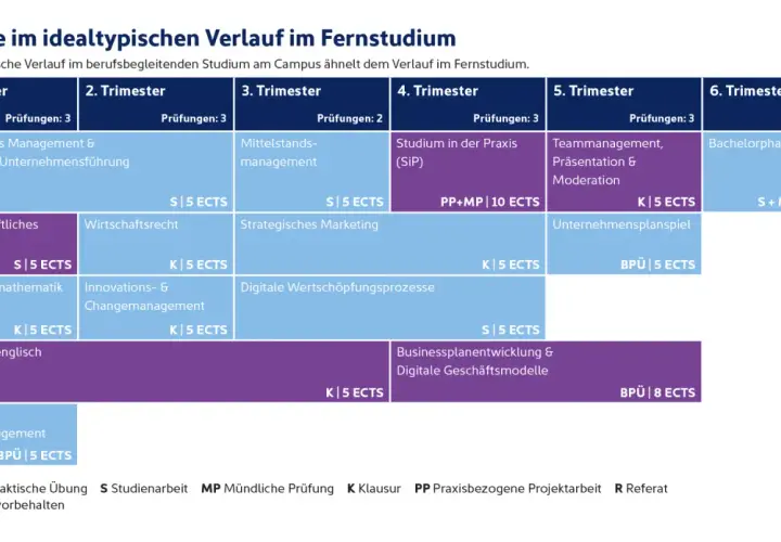 Idealtypischer Verlauf eines Bachelor of Arts BWL-Studiums über 6 Trimester, mit Modulen wie Strategisches Management, Wirtschaftsrecht und Bachelorphase.