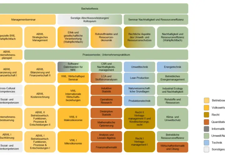 Studienplan für ein Nachhaltigkeitsmanagement Studium: Module wie "Seminar Nachhaltigkeit und Ressourceneffizienz" und "CSR und Nachhaltigkeitsmanagement" sind zentral.