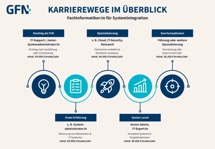 Karrierewege für Fachinformatiker:in Systemintegration: Einstieg ab 34.000€, Spezialisierung ab 44.000€, Senior-Level ab 48.000€, Karriereoptionen ab 58.200€ brutto/Jahr.