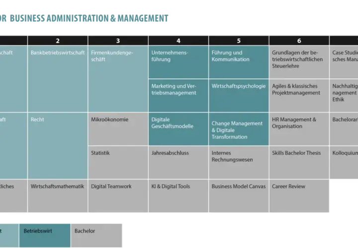 Strukturierte Übersicht der Module für einen Bachelor of Arts in Business Administration, von BWL bis zu Fallstudien.