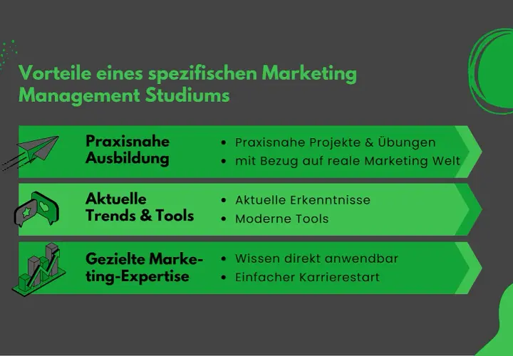 Vorteile eines Marketing Management Studiums: Praxisnahe Ausbildung, aktuelle Trends & Tools, gezielte Marketing-Expertise.