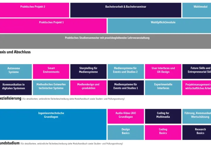 Studienplan für einen Bachelor of Science Ingenieur: Praxisprojekte, Spezialisierungen wie "Ingenieurstechnische Grundlagen" und Wahlmodule.