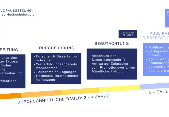 Der Weg zum Doktortitel: Was ist ein Promotionsstudium? Von der Idee über Forschung und Begutachtung bis zur Publikation und Verleihung.