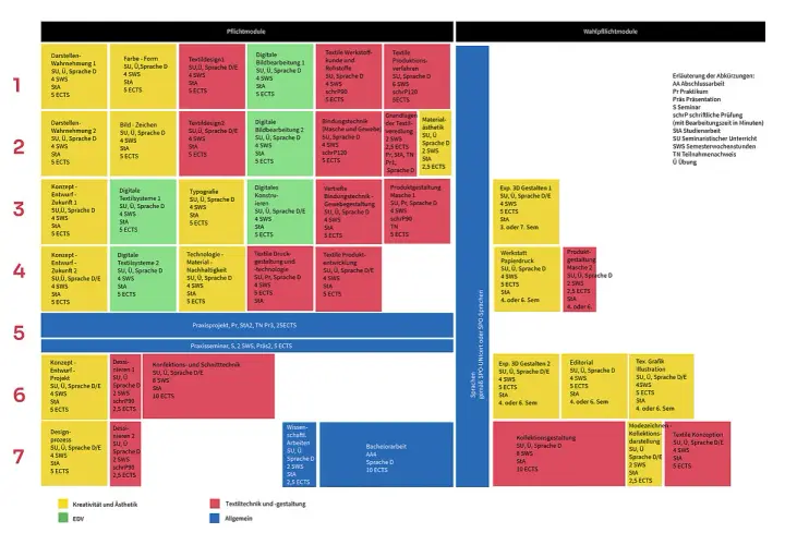 Studienplan für Textildesign: Pflicht- und Wahlpflichtmodule, die das Studium strukturieren.