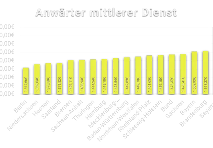Balkendiagramm zeigt das polizei studium gehalt für Anwärter im mittleren Dienst in verschiedenen Bundesländern. Bayern hat das höchste Gehalt.