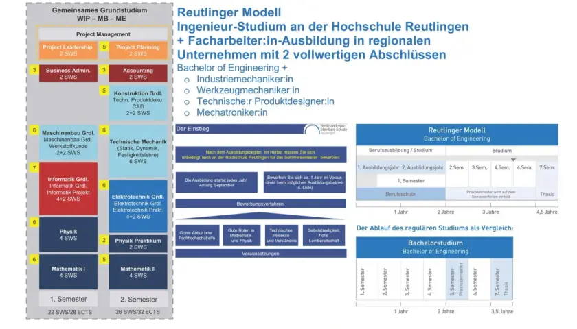Das Reutlinger Modell zeigt, was ein Campus ist: eine Hochschule mit dualem Studium, das Theorie und Praxis verbindet.