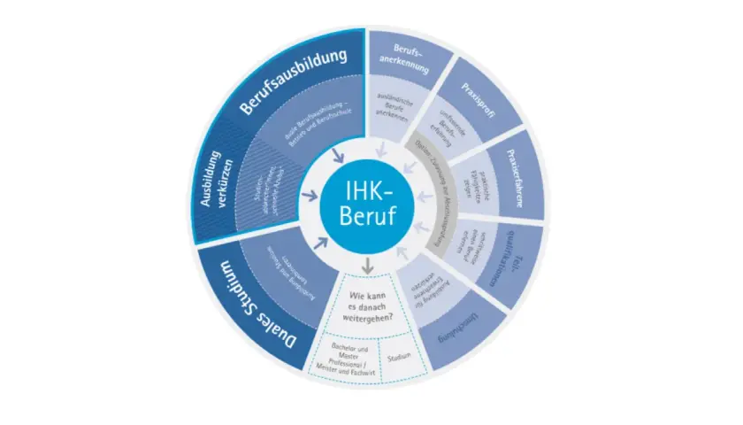 Kreisschema zeigt Wege zum IHK-Beruf: Berufsausbildung, duales Studium, Umschulung, Praxiserfahrung, Teilqualifikationen. Beruf mit i.
