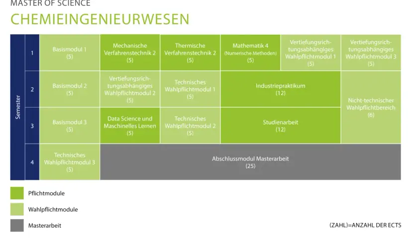 Studienplan Chemieingenieurwesen: Pflichtmodule, Wahlpflichtmodule und Masterarbeit in der richtigen studium abschluss reihenfolge.