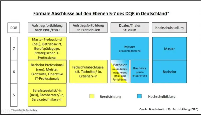 Das Schaubild zeigt formale Abschlüsse in Deutschland auf den Ebenen 5-7 des DQR. Nach dem Bachelor gibt es verschiedene Wege: Master Professional, Fachschulabschlüsse oder ein weiterführendes Studium.