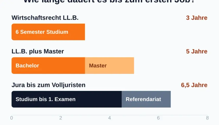 Grafik zeigt Dauer bis zum ersten Job für jura bachelor berufe: Wirtschaftsrecht (3 Jahre), LL.B. + Master (5 Jahre), Volljurist (6,5 Jahre).