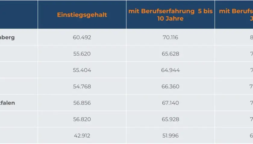 Tabelle zeigt Einstiegsgehalt und Gehalt mit Berufserfahrung im Tiefbau nach Bundesland.
