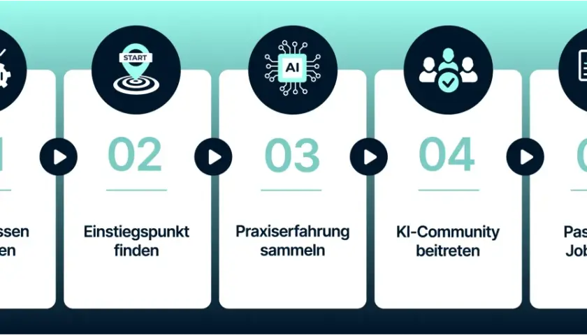 Schritt-für-Schritt-Anleitung für KI-Berufe: Wissen aufbauen, Einstieg finden, Praxiserfahrung sammeln, KI-Community beitreten und den passenden Job finden.
