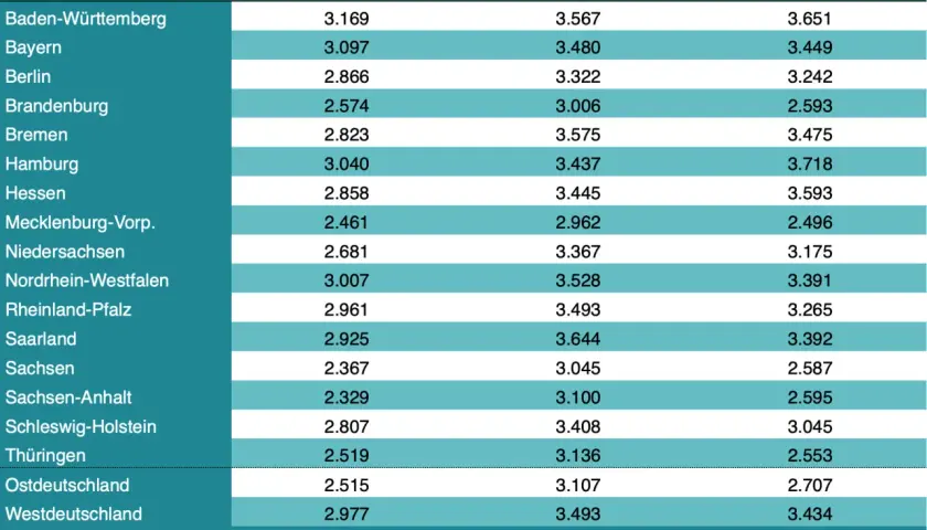 Tabelle zeigt das krankenpflegehelfer gehalt nach Bundesland. Baden-Württemberg liegt mit 3.651 Euro vorn.