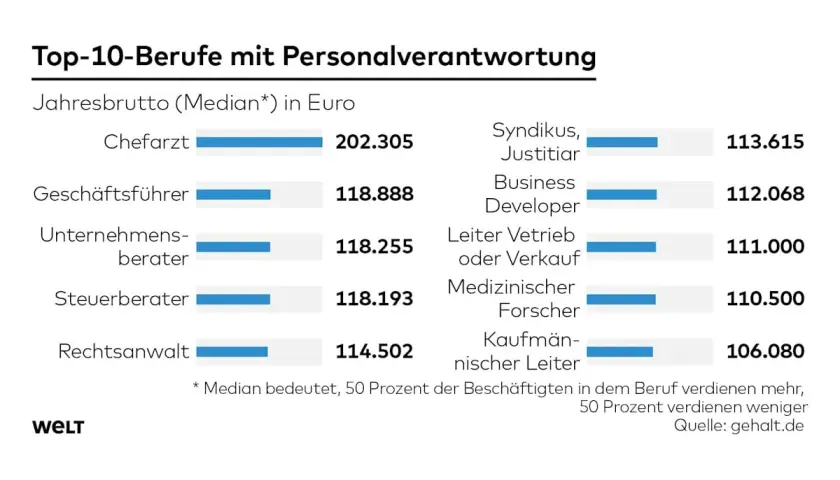 Top-10-Berufe mit Personalverantwortung: Chefarzt, Geschäftsführer, Unternehmensberater, Steuerberater, Rechtsanwalt, Syndikus, Business Developer, Leiter Vertrieb, Med. Forscher, Kaufmännischer Leiter. Gut bezahlte Berufe mit Kindern.