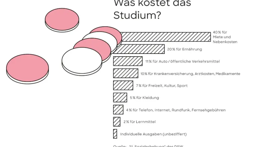 Studienkosten: 40% Miete, 20% Ernährung, 11% Auto. Lohnt sich ein Studium? Ja, die Investition zahlt sich aus!