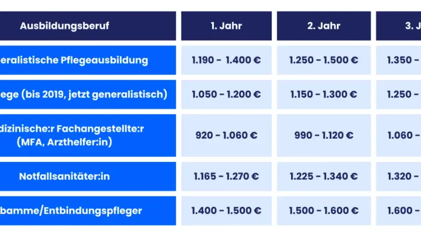 Tabelle zeigt Ausbildungsberufe und deren Gehalt netto pro Jahr. Pia lernt z.B. in der Pflege.