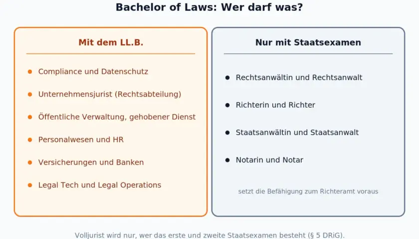 Bachelor of Laws: Was kann ich damit machen? LL.B. ermöglicht Tätigkeiten in Compliance, Unternehmensrecht, HR, Versicherungen & Banken, Legal Tech. Staatsexamen ist für Anwalt, Richter, Staatsanwalt, Notar nötig.