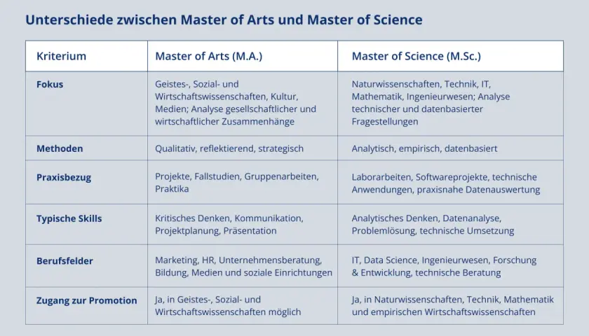 Vergleich von Master of Arts und Master of Science: Fokus, Methoden, Praxisbezug, Skills, Berufsfelder und Promotionszugang.