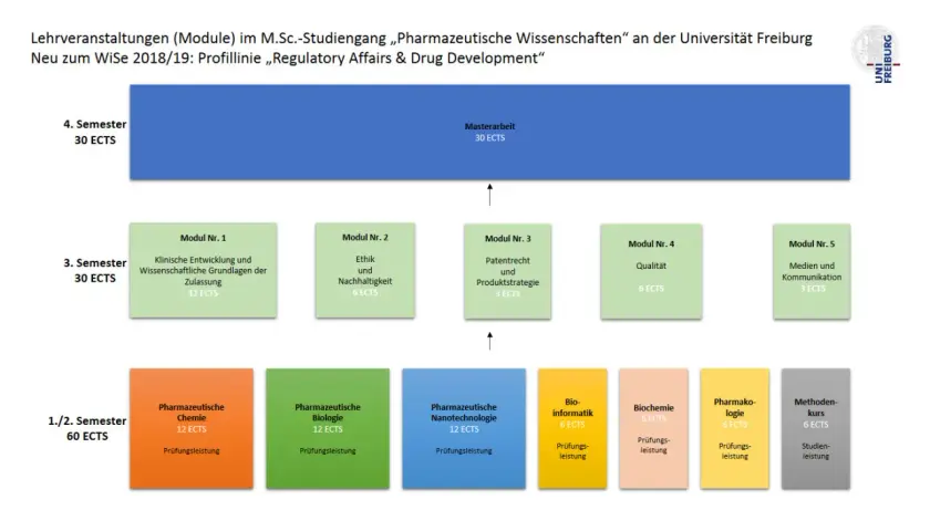 Studienplan für "Pharmazeutische Wissenschaften" an der Uni Freiburg. Zeigt Module für das Studium, z.B. Chemie, Biologie und Masterarbeit.