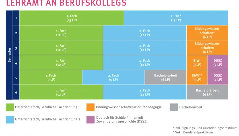 Studienverlaufsplan für den Bachelor of Education Lehramt an Berufskollegs. Mit diesem Abschluss kannst du Lehrer werden.