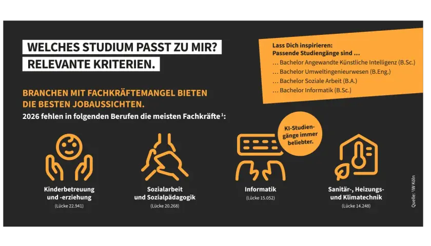 Welches Studium passt? Berufe mit Fachkräftemangel bieten beste Jobaussichten. Beispiele: Bachelor in KI, Umwelt, Soziales, Informatik.
