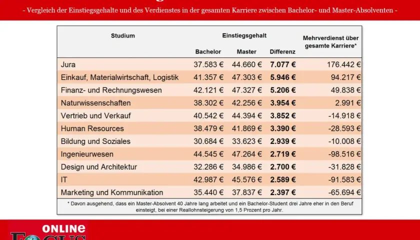 Tabelle zeigt Gehaltsunterschiede: Mit einem Master-Abschluss verdient man im Durchschnitt mehr, besonders in Jura.