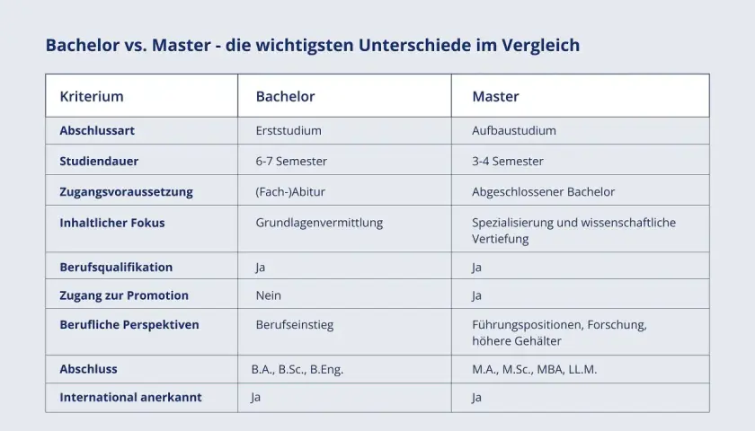 Vergleich von Bachelor und Master: Unterschiede bei Dauer, Fokus und beruflichen Perspektiven. Ein Bachelor ist ein Erststudium, ein Master ein Aufbaustudium.