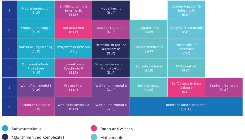 Stundenplan für den Studiengang Informatik: Module wie Programmierung, Datenbanken, Algorithmen und Software Engineering.