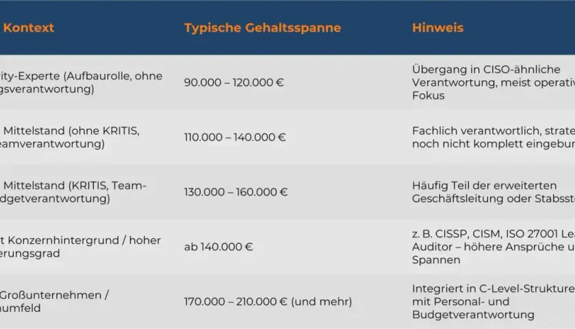Gehaltsübersicht: Wie viel verdient man als Security-Experte? Von 90.000 € für IT-Security-Experten bis über 210.000 € für CISO in Großunternehmen.