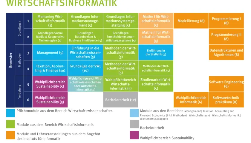 Studienplan Bachelor Informatik: Module von Grundlagen bis Vertiefung, inklusive Wahlpflichtbereiche und Bachelorarbeit.