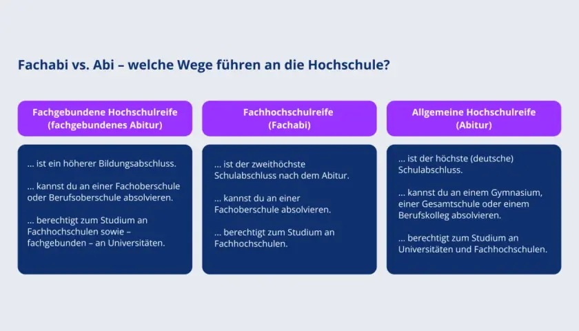 Vergleich von Fachabi und Abitur: Was ist eine Fachhochschule? Das Fachabi berechtigt zum Studium an Fachhochschulen.