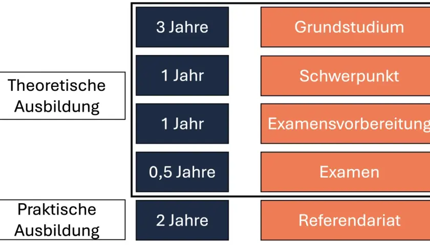 Nach dem 1. Staatsexamen Jura folgt das Referendariat (2 Jahre) nach theoretischer Ausbildung (Grundstudium, Schwerpunkt, Examensvorbereitung, Examen).