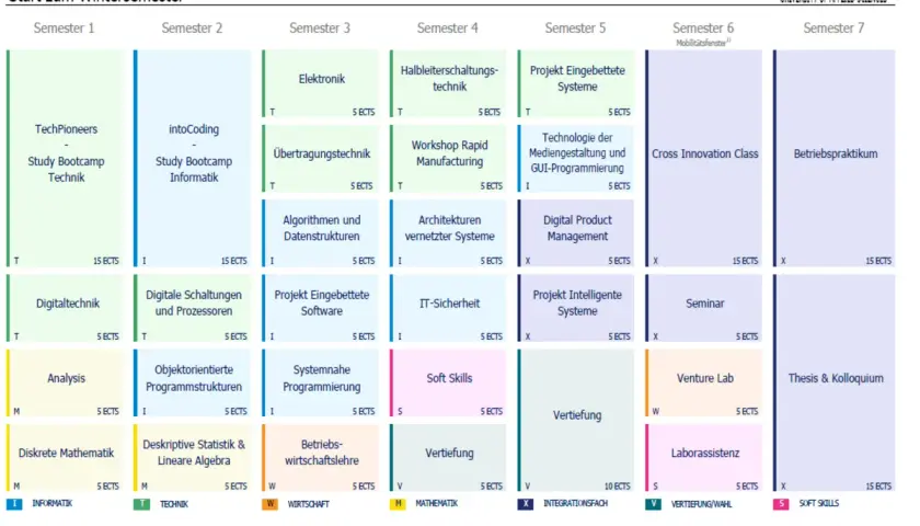 Studienplan Bachelor Smart Technology FH: Semesterübersicht mit Modulen wie "Projekt Eingebettete Systeme" und "Digital Product Management".