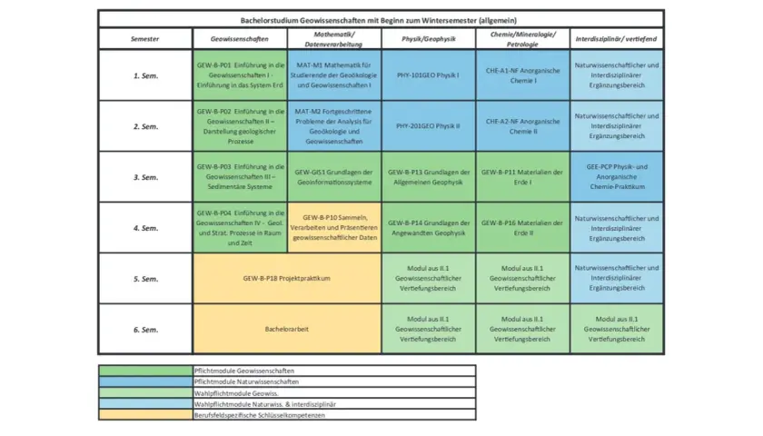 Studienplan für das Bachelorstudium Geowissenschaften: Module für jedes Semester, von Einführung bis zur Bachelorarbeit, decken Kernbereiche ab.