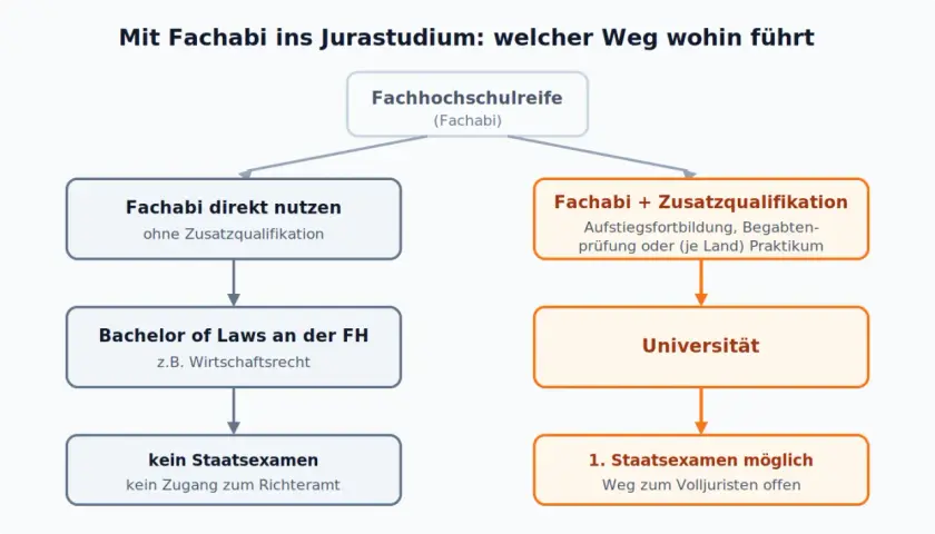 Flussdiagramm zeigt Wege ins Jurastudium mit Fachabi: Direkter Weg zur FH mit Bachelor, oder mit Zusatzqualifikation zur Universität für das 1. Staatsexamen.