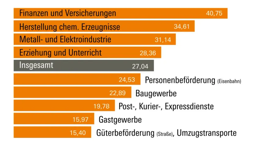 Gehaltsübersicht: Finanzen (40,75) und Chemie (34,61) führen. Ein Master of Laws Gehalt liegt hier im oberen Bereich.